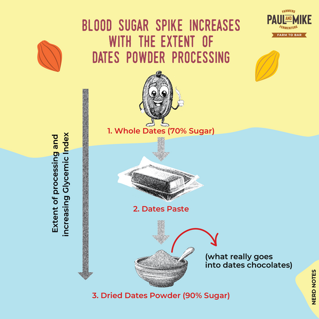 80% Dark Chocolate Dates Sweetened